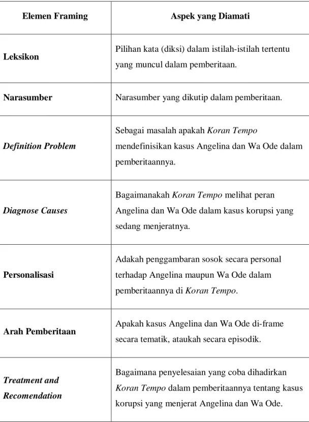Tabel 4. Perangkat Framing Substantif 