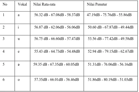 Table 3 Patern intonasi of Vocal A,I,U,E,O pemelajar Thai dan penutur. 