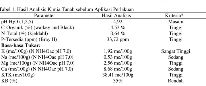 Tabel 1. Hasil Analisis Kimia Tanah sebelum Aplikasi Perlakuan 