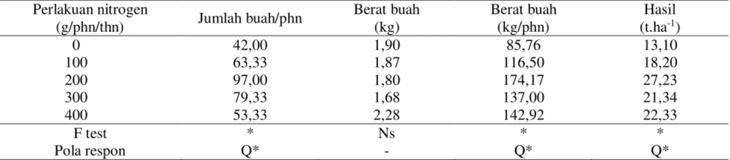 Tabel 2.  Pengaruh pemberian nitrogen terhadap jumlah buah per pohon, berat buah, berat buah per pohon dan hasil  buah per hektar pada tanaman jeruk pamelo di Kabupaten Pangkep, Tahun 2013 