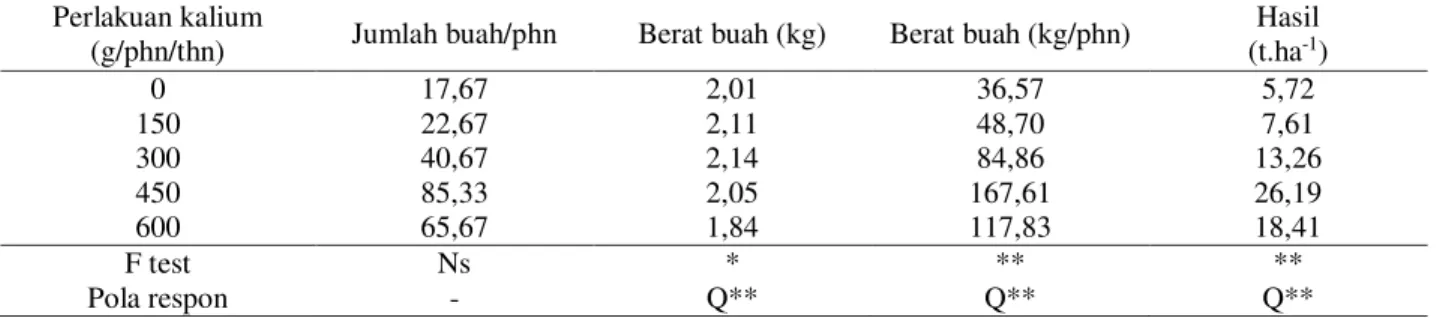 Tabel 4.  Pengaruh pemberian kalium terhadap jumlah buah per pohon, berat buah, berat buah per pohon dan hasil  buah per hektar pada tanaman jeruk pamelo di Kabupaten Pangkep, Tahun 2013 