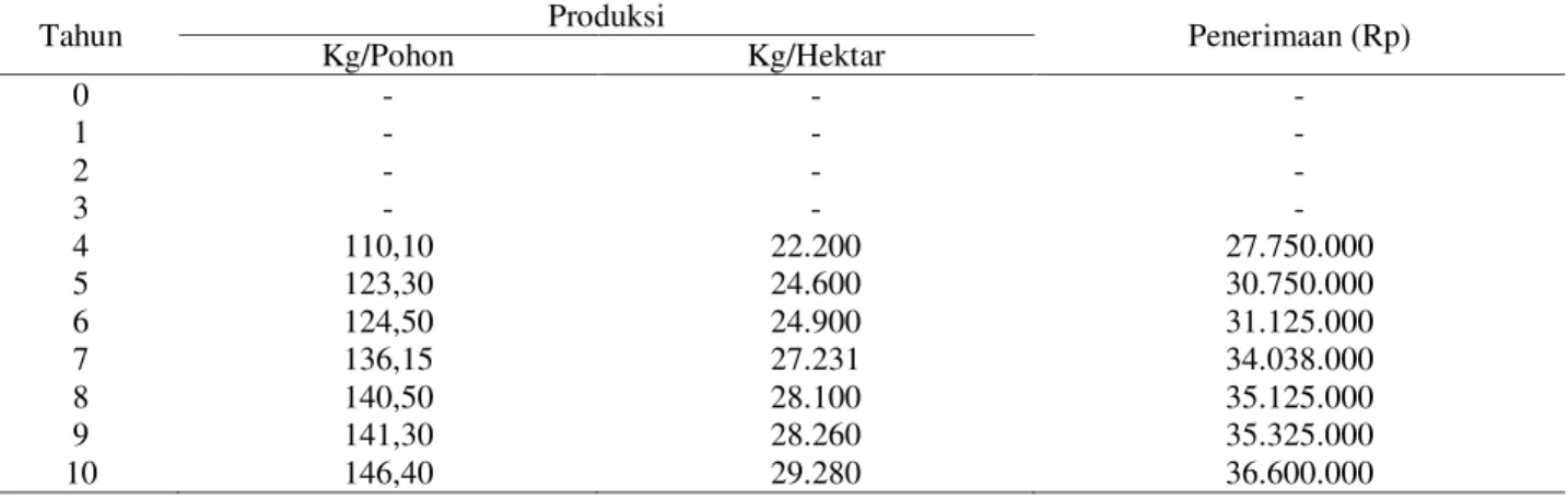 Tabel 5. Produksi dan tingkat penerimaan petani jeruk pamelo per hektar di Kabupaten Pangkep, tahun 2013 