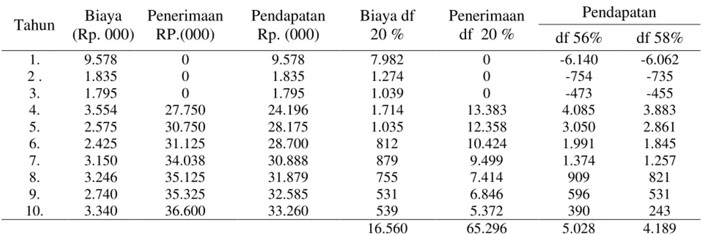Tabel 6.   Analisis biaya, penerimaan, dan pendapatan  usahatani jerukpamelo per hektar di Kabupaten Pangkep,  Sulawesi Selatan 2013)  Tahun  Biaya  (Rp