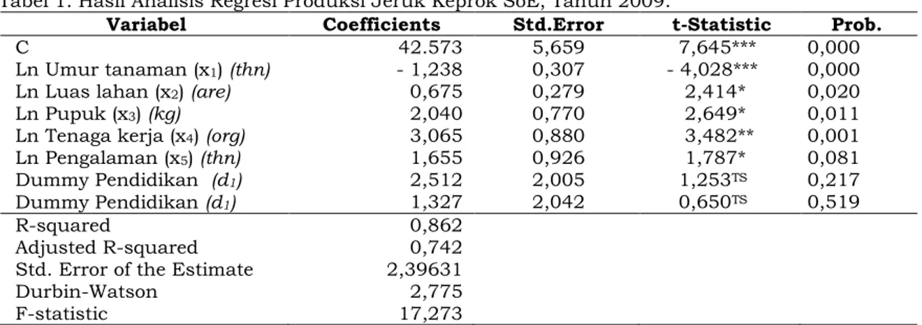 Tabel  1  menunjukkan  bahwa  nilai  F  hitung  sebesar  17,273    lebih  besar  dari  nilai  F  tabel  pada  tingkat  kesalahan  1  %