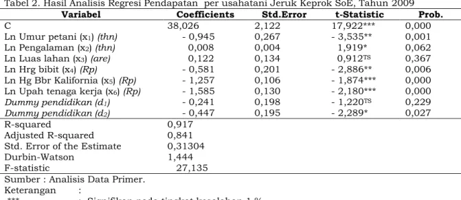 Tabel 2. Hasil Analisis Regresi Pendapatan  per usahatani Jeruk Keprok SoE, Tahun 2009 