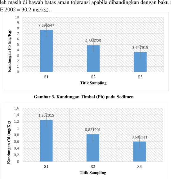 Gambar 3. Kandungan Timbal (Pb) pada Sedimen 