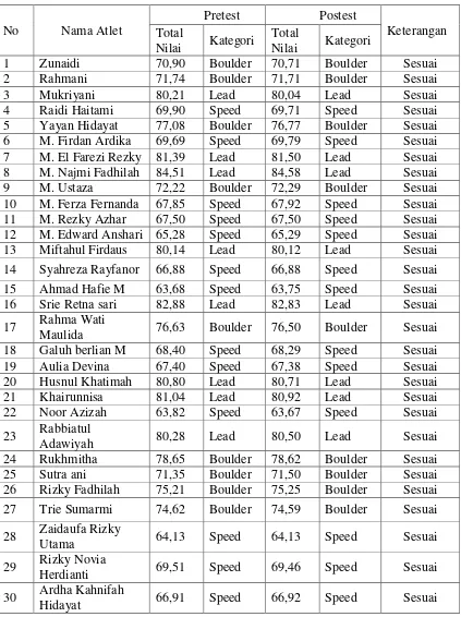 Tabel 3 Perbandingan Pretest dan Posttest Atlet Panjat Tebing 