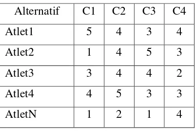 Tabel 1 Variabel dan Bobot Menggunakan SAW 