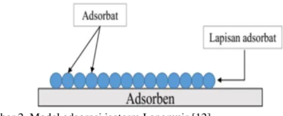 Gambar 2. Model adsorpsi isoterm Langmuir [12].