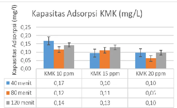 Gambar  4.  menunjukkan  bahwa  rata-rata  kapasitas  adsorpsi  kadmium  oleh  KMK  pada  konsentrasi  10;  15;  dan  20  ppm  menunjukkan angka (nilai) yang berbeda