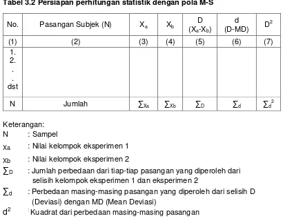 Tabel 3.2 Persiapan perhitungan statistik dengan pola M-S 
