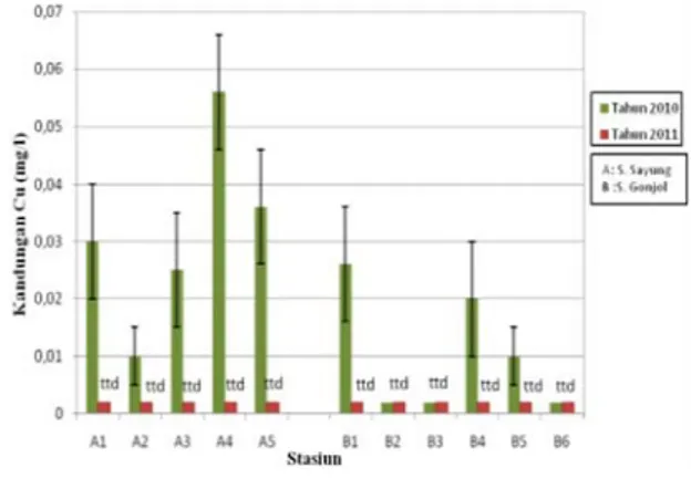 Gambar 1. Rata-rata Kandungan Logam  Berat Cu (± SD) dalam Air di  Sungai Sayung  (A) dan Sungai  Gonjol (B) pada Tahun 2010  dan Tahun 2011