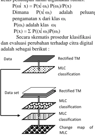 Gambar 1. Skematis prosedur klasifikasi  dan evaluasi perubahan luasan RTH. 