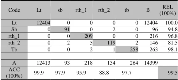Tabel 2.  Matriks kesalahan yang diperoleh dari klasifikasi training area  citra 2009 