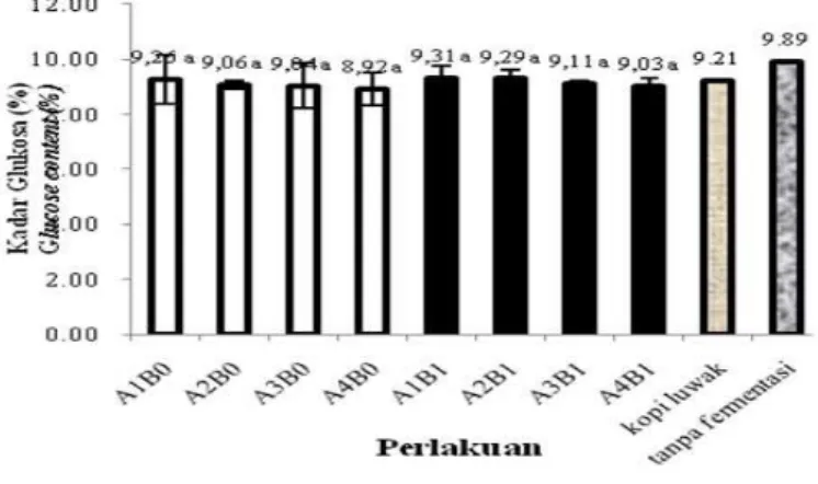 Gambar 2. Kadar glukosa kopi luwak robusta artifisial (%) Figure 2. Glucose content of artificial robusta luwakcoffee (%)