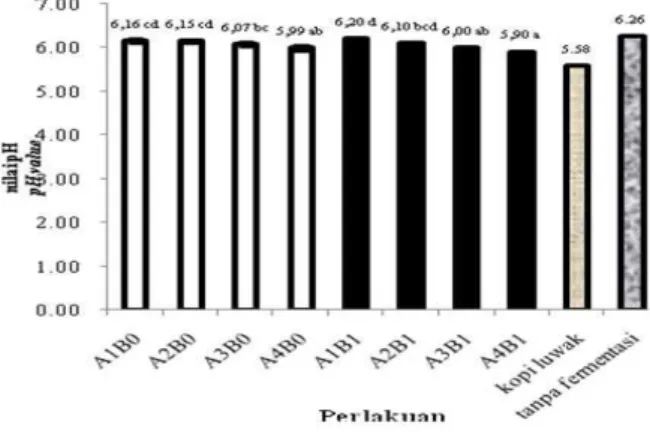 Gambar 4. Kadar air kopi luwak robusta artifisial (%) Figure 4. Water content of artificial robusta luwakcoffee (%)