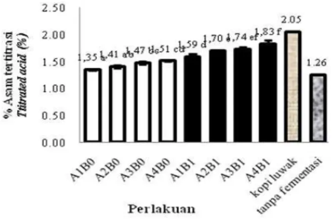 Gambar 5. Total asam tertitrasi kopi luwak robusta artifisial (%) Figure 5. Total titrable acid of artificial robusta luwakcoffee (%)