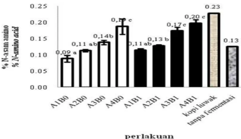 Gambar 6. Degradasi protein kopi luwak robusta artifisial Figure 6. Protein degradation of artificial robusta luwak coffee