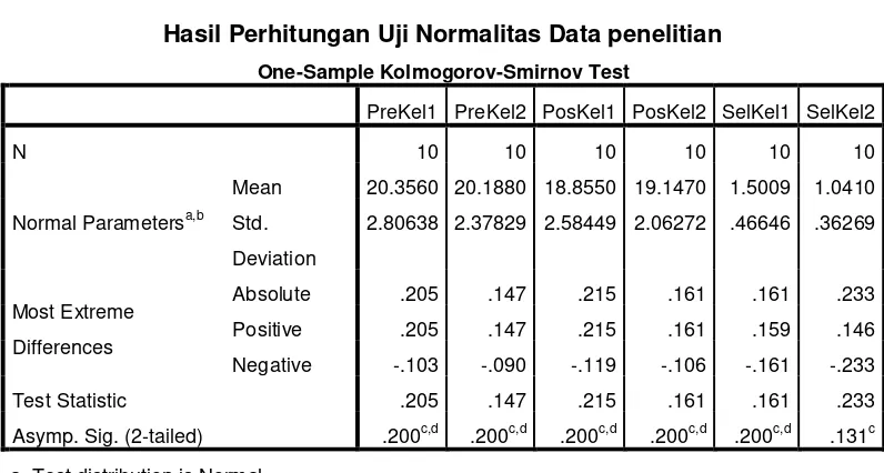   Tabel 4.2 Hasil Perhitungan Uji Normalitas Data penelitian 