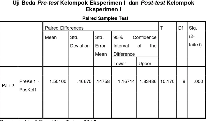 Uji Beda Table 4.5 Pre-test Kelompok Eksperimen I  dan Post-test Kelompok 
