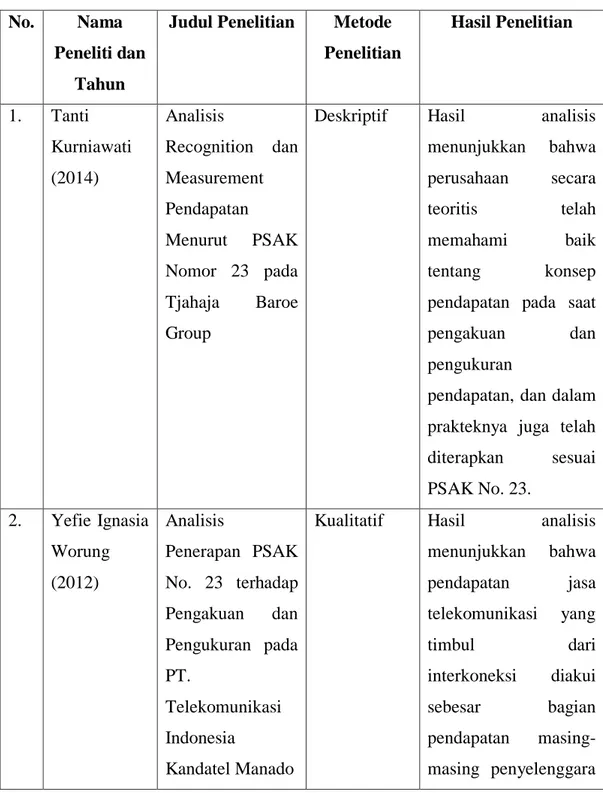 Tabel 2.1  Penelitian Terdahulu 