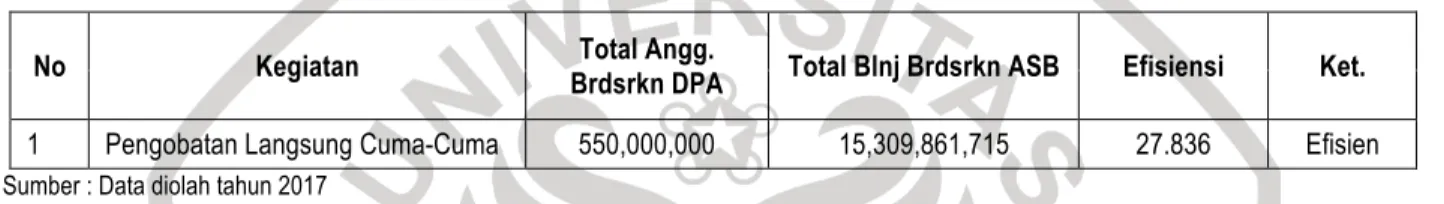 Tabel 7. Rekapitulasi Kelompok Belanja Kegiatan Dinas Kesehatan tahun 2015 