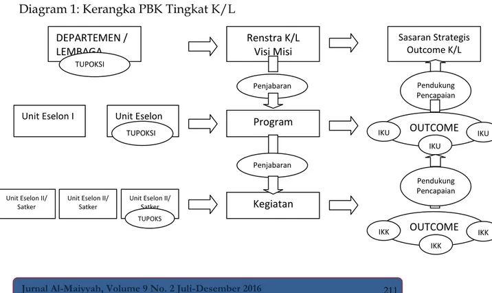 Diagram 1: Kerangka PBK Tingkat K/L  DEPARTEMEN /  LEMBAGA  Renstra K/L Visi Misi  Sasaran Strategis Outcome K/L  TUPOKSI  Unit Eselon I  Program  Kegiatan Unit Eselon 