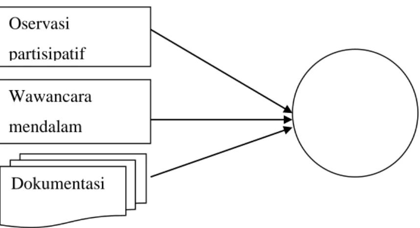 Gambar  12.6.b  Triangulasi  “sumber”  pengumpulan  data.  (satu  teknik pengumpulan data pada bermacam-macam sumber data A,B,C) 