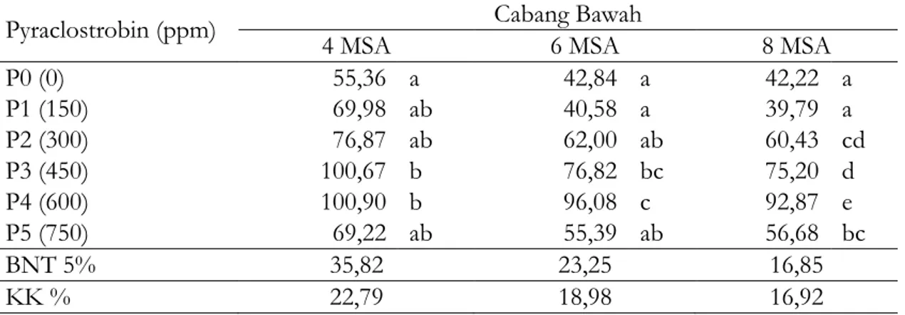 Tabel 3.   Rata-rata jumlah buah kopi per cabang bagian bawah pada berbagai     konsentrasi pyraclostrobin 