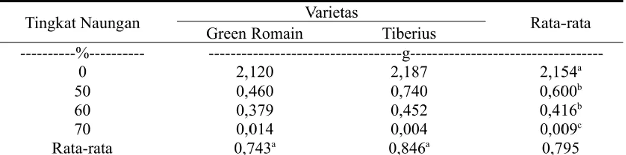 Tabel 5 menunjukkan antara selada varietas Tiberius   dan   Green   Romain   berbeda   nyata (P&lt;0,05)   pada   berat   segar   tanaman