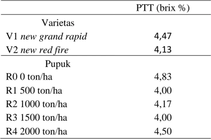 Tabel  13    Rata-rata  padatan  terlarut  total  (PTT) tanaman selada 