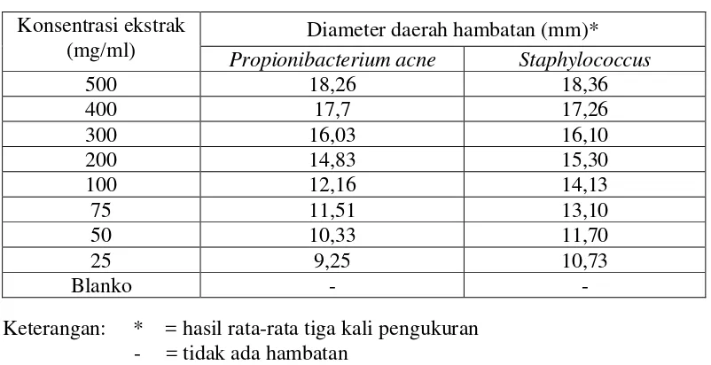 Tabel 4.3 Hasil uji aktivitas antibakteri ekstrak kulit buah pisang raja terhadap bakteri Propionibacterium acne dan Staphylococcus epidermidis 