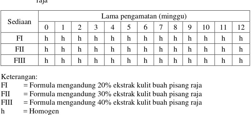 Tabel 4.5 Data pengamatan homogenitas sediaan gel ekstrak kulit buah pisang 