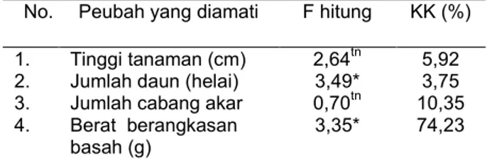 Tabel 1.   Hasil analisis  keragaman pengaruh takaran  pupuk  organik  dan  anorganik  terhadap  semua peubah yang diamati 