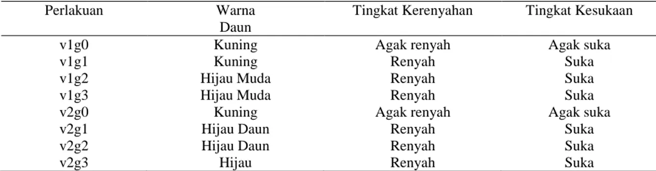 Tabel 2.  Hasil  Penelitian  Pengaruh  Pem-berian  Pupuk  Guano  terhadap  Data  Kualitatif    Selada  (Warna Daun, Tingkat Kerenyahan dan Tingkat Kesukaan)  pada Dua Metode Vertikultur 
