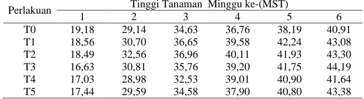 Tabel 1.  Rata-rata tinggi tanaman (cm) bawang merah pada umur 1-6 MST akibat    perlakuan beberapa dosis pupuk tricho kompos kotoran ayam