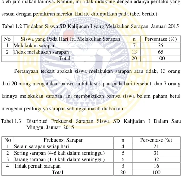 Tabel 1.2 Tindakan Siswa SD Kalijudan I yang Melakukan Sarapan, Januari 2015 No Siswa yang Pada Hari Itu Melakukan Sarapan n Persentase (%)