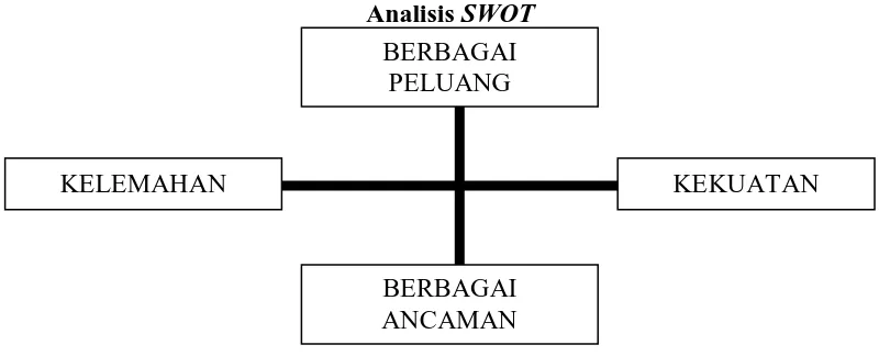 Tabel 1.2 adalah tabel Matriks SWOT menjelaskan kemungkinan strategi 