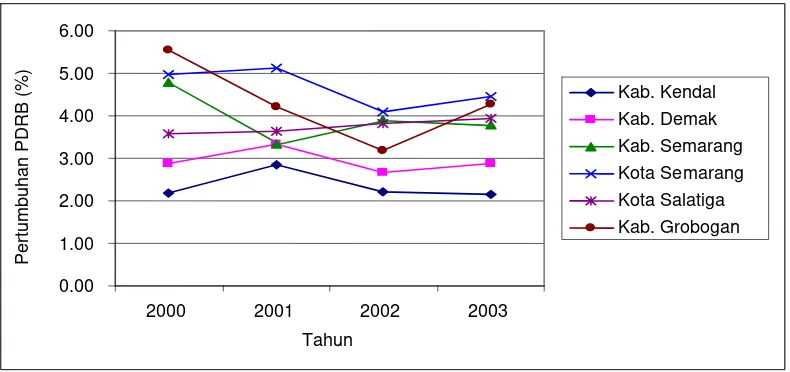 Gambar 1  Laju  pertumbuhan  Produk  Domestik  Regional  Bruto kabupaten dan kota dalam Kawasan Strategis Kedungsapur di Provinsi Jawa Tengah tahun 2000–2003 atas dasar harga konstan tahun 1993