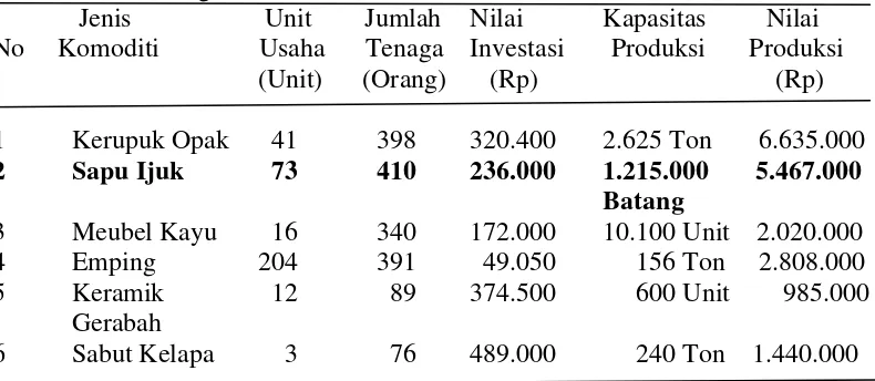 Tabel 1. Komoditi Andalan Produk Industri Kecil Menengah di Kabupaten  Deli Serdang, 2012 