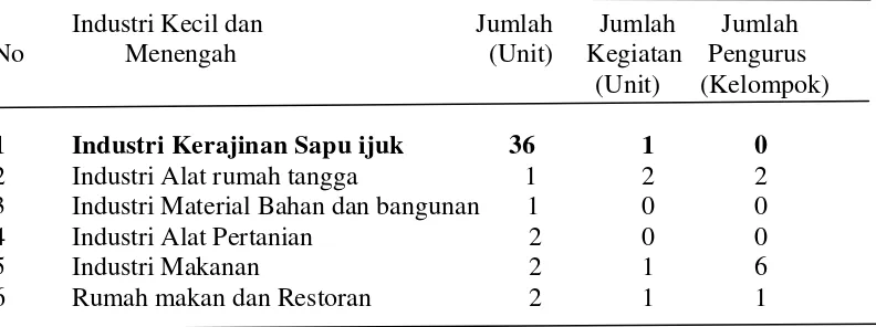 Tabel 2. Beberapa Industri Kecil dan Menengah Wilayah Desa Medan 