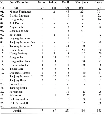 Tabel 3. Banyaknya Perusahaan Industri di Kecamatan Tanjung Morawa, 2012 