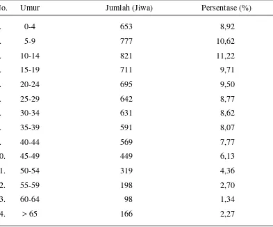Tabel 6. Komposisi Penduduk Desa Medan Sinembah Menurut Umur, 2012 
