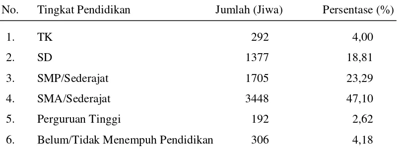 Tabel 7. Komposisi Penduduk Desa Medan Sinembah Menurut Tingkat  Pendidikan, 2012 