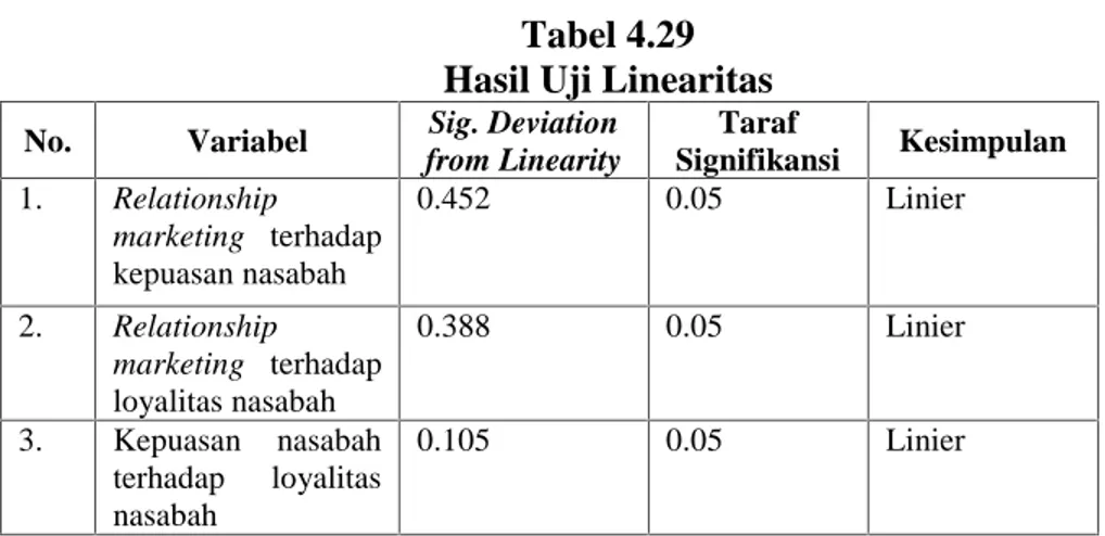 Tabel 4.29 Hasil Uji Linearitas No. Variabel Sig. Deviation