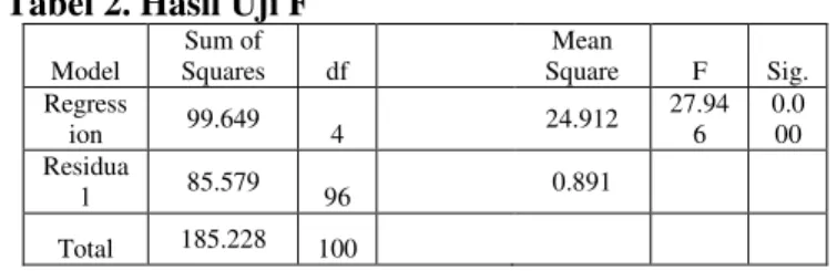 Tabel 2. Hasil Uji F  Model  Sum of  Squares  df  Mean  Square  F  Sig.  Regress ion  99.649  4  24.912  27.946  0.0 00  Residua l  85.579  96  0.891        Total  185.228  100          