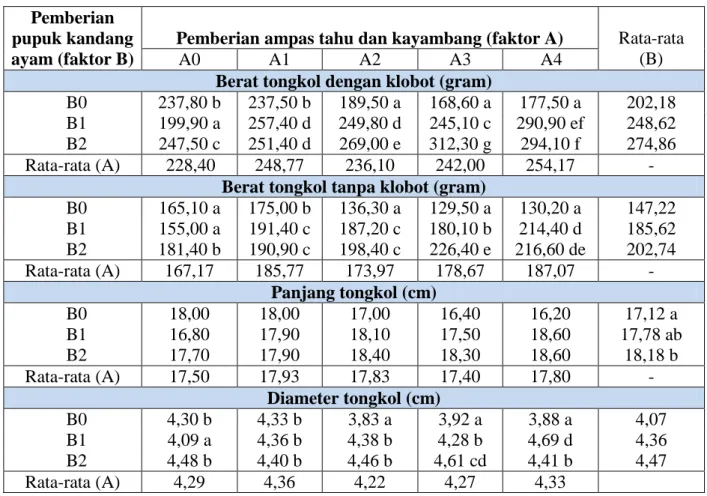 Tabel 5. Rata-rata pengamatan hasil panen tanaman jagung manis 