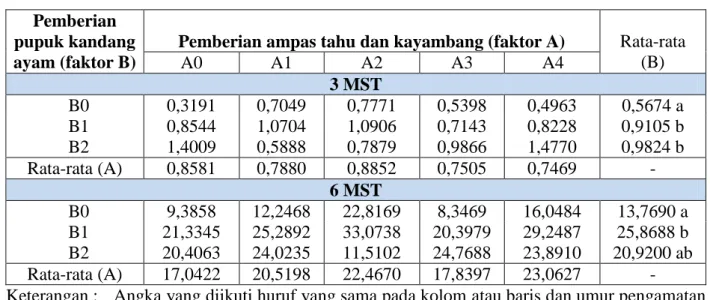 Tabel 4. Rata-rata berat kering akar (gram) pada umur 3 dan 6 MST 