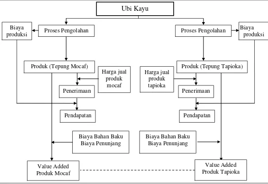 Gambar 1. Skema Kerangka pemikiran 