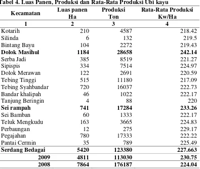 Tabel 4. Luas Panen, Produksi dan Rata-Rata Produksi Ubi kayu 
